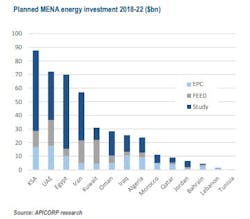 Planned Mena Energy Investment