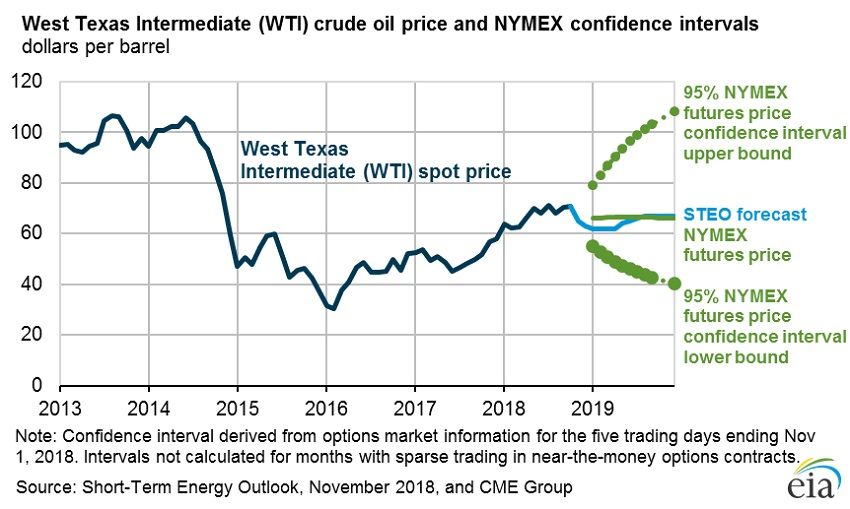 Nymex Oil Price History Chart