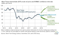 Content Dam Ogj Online Articles 2018 11 181107 Eia Steo Chart Final Content Dam Ogj Online Articles 2018 11 181107 Eia Steo Chart Final