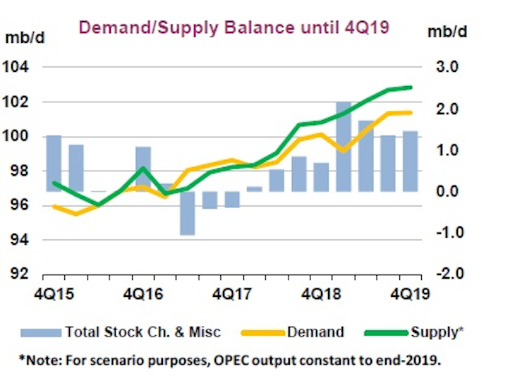 Image result for oil supply demand balance