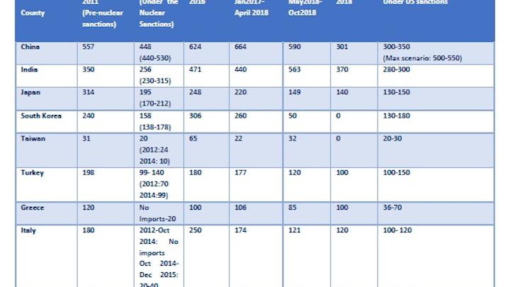 Content Dam Ogj Online Articles 2018 11 181129 Svbei Iran Exports Table Final