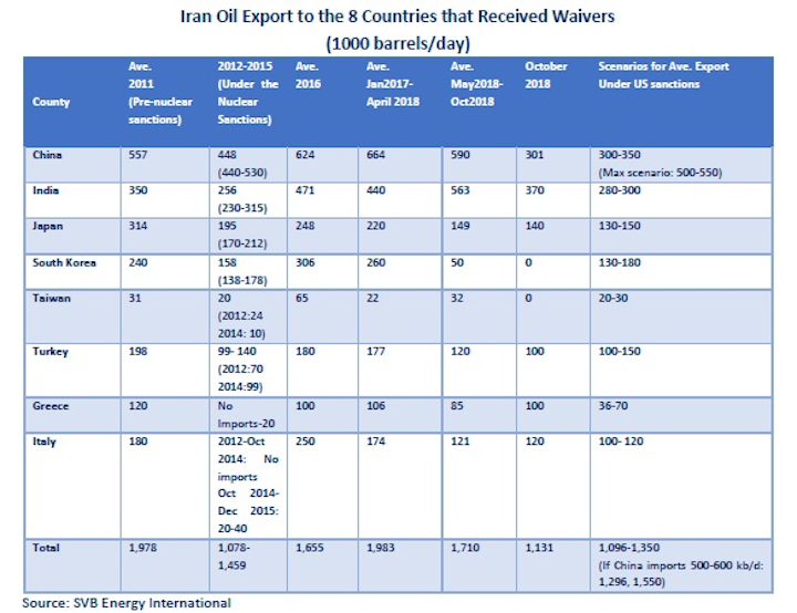 Iran S Oil Exports Likely To Remain 1 1 1 3 Million B D This Year Oil Gas Journal