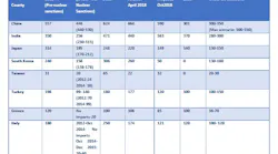 Content Dam Ogj Online Articles 2018 11 181129 Svbei Iran Exports Table Final