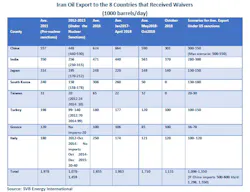 Content Dam Ogj Online Articles 2018 11 181129 Svbei Iran Exports Table Final Content Dam Ogj Online Articles 2018 11 181129 Svbei Iran Exports Table Final