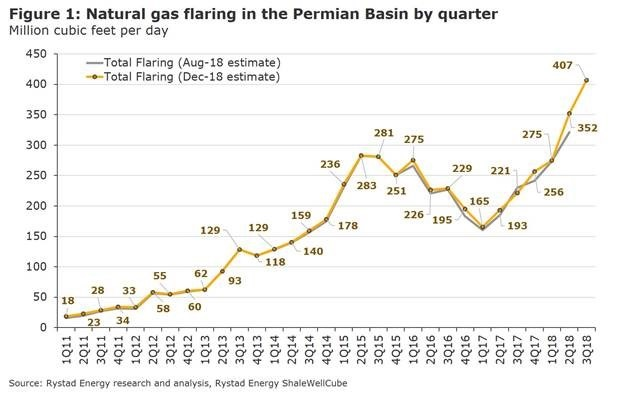 181204 Rystad Permian Chart Final