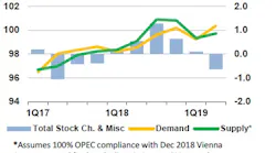 Content Dam Ogj Online Articles 2018 12 181213 Iea Forecast Chart Final