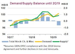 Content Dam Ogj Online Articles 2018 12 181213 Iea Forecast Chart Final