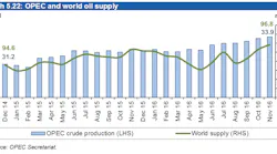 Content Dam Ogj Online Articles 2016 12 Dec Opec Omr World Supply