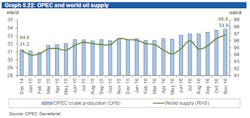 Content Dam Ogj Online Articles 2016 12 Dec Opec Omr World Supply Content Dam Ogj Online Articles 2016 12 Dec Opec Omr World Supply