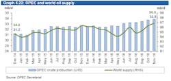 Content Dam Ogj Online Articles 2016 12 Dec Opec Omr World Supply Content Dam Ogj Online Articles 2016 12 Dec Opec Omr World Supply
