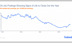 Content Dam Ogj Online Articles 2016 12 Indeed Oil Jobs Chart Content Dam Ogj Online Articles 2016 12 Indeed Oil Jobs Chart