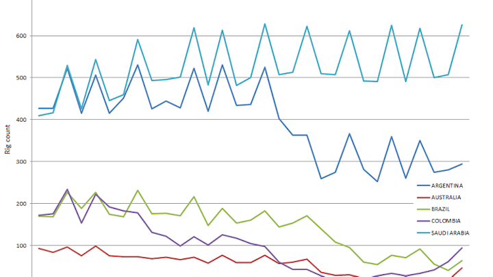 BHI: Global rig count added 94 units in December | Oil & Gas Journal