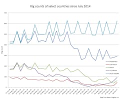 Content Dam Ogj Online Articles 2017 01 Bhi Dec 2016 Global Rig Count Content Dam Ogj Online Articles 2017 01 Bhi Dec 2016 Global Rig Count