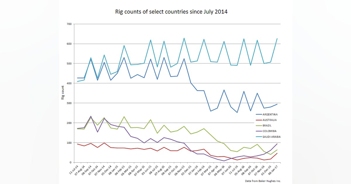 BHI: Global rig count added 94 units in December | Oil & Gas Journal