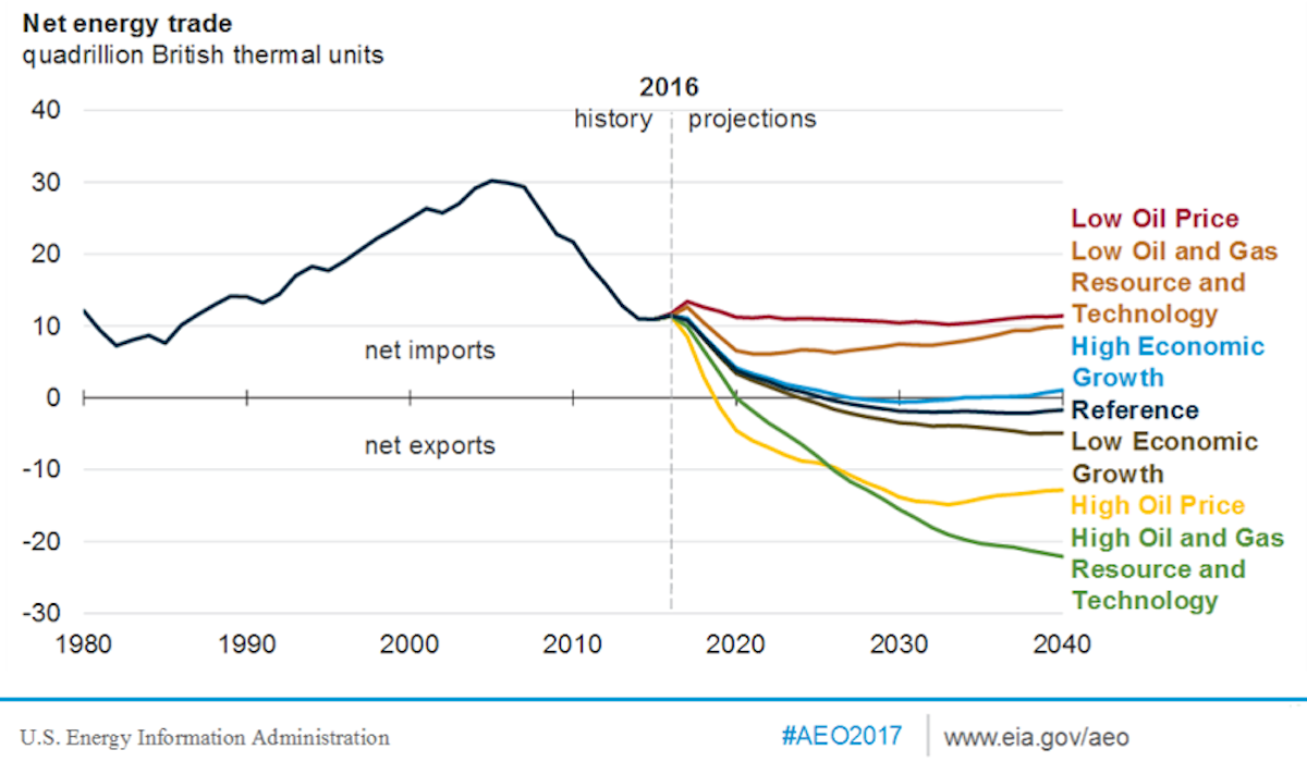 EIA US to net energy exporter in outlook to 2050 Oil & Gas