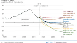 Content Dam Ogj Online Articles 2017 01 Eia Aeo 2017 Net Energy Trade