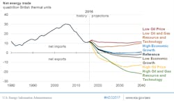 Content Dam Ogj Online Articles 2017 01 Eia Aeo 2017 Net Energy Trade Content Dam Ogj Online Articles 2017 01 Eia Aeo 2017 Net Energy Trade
