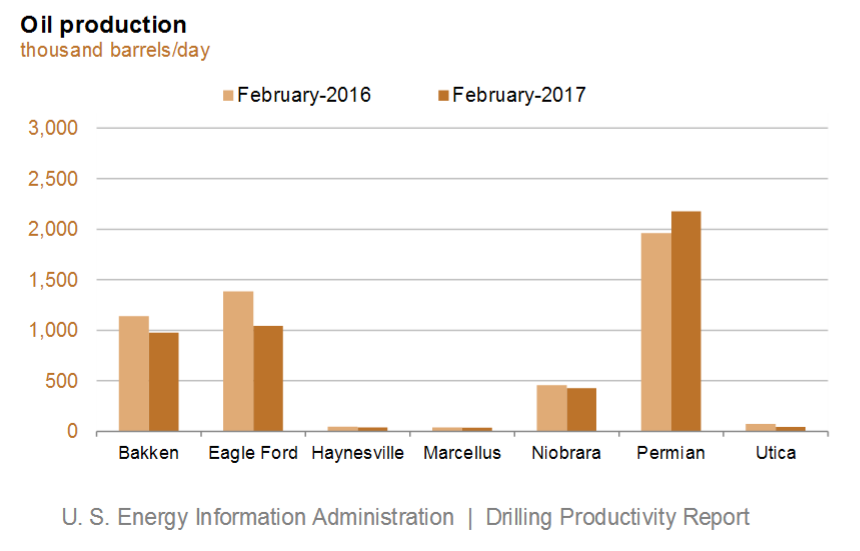 Content Dam Ogj Online Articles 2017 01 Feb Eia Dpr Yoy Output
