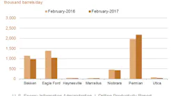 Content Dam Ogj Online Articles 2017 01 Feb Eia Dpr Yoy Output