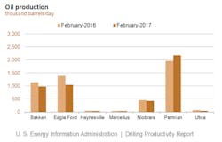 Content Dam Ogj Online Articles 2017 01 Feb Eia Dpr Yoy Output Content Dam Ogj Online Articles 2017 01 Feb Eia Dpr Yoy Output