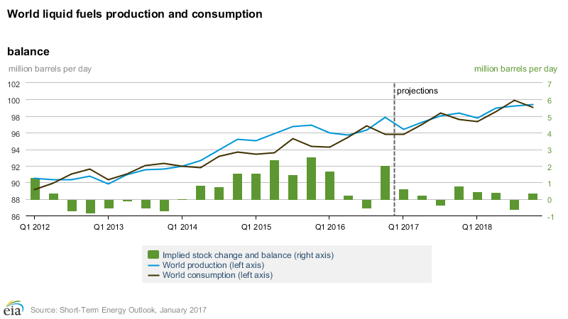 Content Dam Ogj Online Articles 2017 01 Jan Eia Steo World Cons Prod