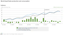 Content Dam Ogj Online Articles 2017 01 Jan Eia Steo World Cons Prod