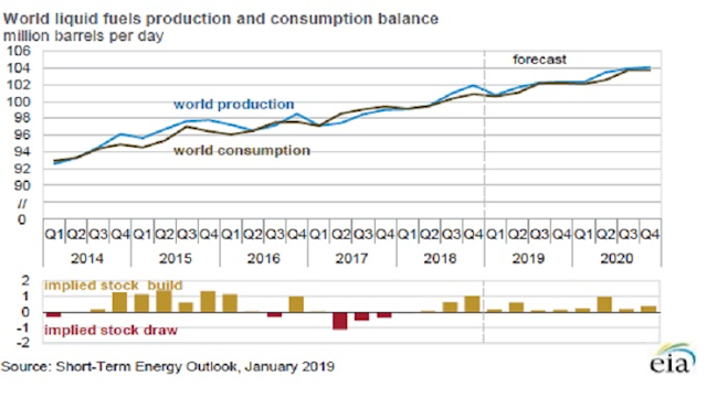 EIA expects modest global oil inventory builds in 2019-20 ...