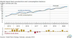 Content Dam Ogj Online Articles 2019 01 190116 Eia Steo Chart Final