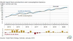 Content Dam Ogj Online Articles 2019 01 190116 Eia Steo Chart Final Content Dam Ogj Online Articles 2019 01 190116 Eia Steo Chart Final