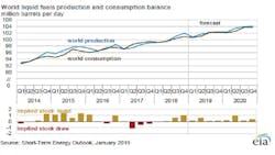 Content Dam Ogj Online Articles 2019 01 190116 Eia Steo Chart Final Content Dam Ogj Online Articles 2019 01 190116 Eia Steo Chart Final