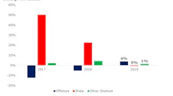 Content Dam Ogj Online Articles 2019 01 190116 Rystad Offshore Chart Final