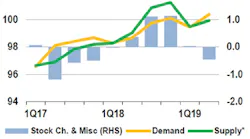 Content Dam Ogj Online Articles 2019 01 190118 Iea Omr Chart Final