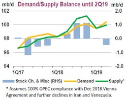 Content Dam Ogj Online Articles 2019 01 190118 Iea Omr Chart Final Content Dam Ogj Online Articles 2019 01 190118 Iea Omr Chart Final