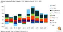 Content Dam Ogj Online Articles 2019 01 190118 Rystad Globalgas Chart Final