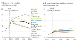 Content Dam Ogj Online Articles 2019 01 190125 Eia Aeo Chart Final