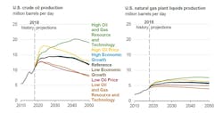 Content Dam Ogj Online Articles 2019 01 190125 Eia Aeo Chart Final Content Dam Ogj Online Articles 2019 01 190125 Eia Aeo Chart Final