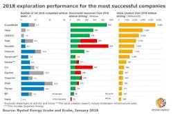 Content Dam Ogj Online Articles 2019 01 190131 Rystad Xom Chart Final Content Dam Ogj Online Articles 2019 01 190131 Rystad Xom Chart Final