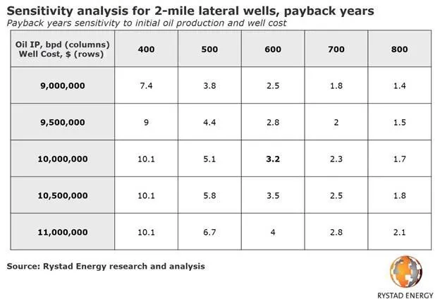 Shale Table Rystad Energy: Large-scale projects a factor for profitable shale ...