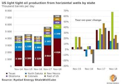 190214 Rystad Shale Ltoprod Chart Final 190214 Rystad Shale Ltoprod Chart Final
