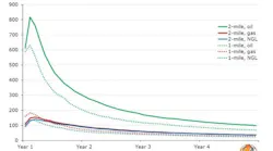 Content Dam Ogj Online Articles 2019 02 190207 Rystad Shale Graph Final