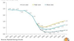 Content Dam Ogj Online Articles 2019 02 190211 Rystad Venezuela Chart Final