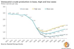 Content Dam Ogj Online Articles 2019 02 190211 Rystad Venezuela Chart Final Content Dam Ogj Online Articles 2019 02 190211 Rystad Venezuela Chart Final