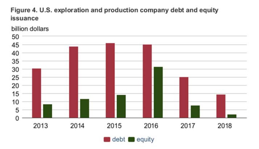Content Dam Ogj Online Articles 2019 02 190212 Eia E Pfunding Chart Final