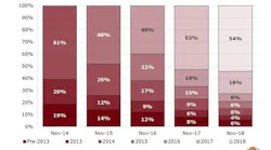 Content Dam Ogj Online Articles 2019 02 190214 Rystad Shale Ltovintage Chart Final
