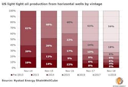 Content Dam Ogj Online Articles 2019 02 190214 Rystad Shale Ltovintage Chart Final Content Dam Ogj Online Articles 2019 02 190214 Rystad Shale Ltovintage Chart Final