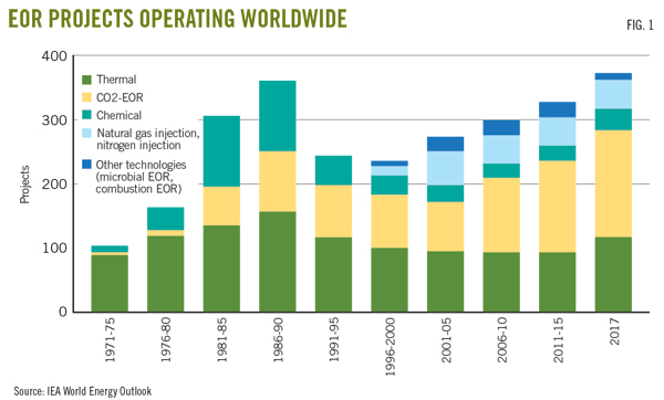 IEA Updates EOR Project Data, Doubling Output Forecast | Oil & Gas Journal