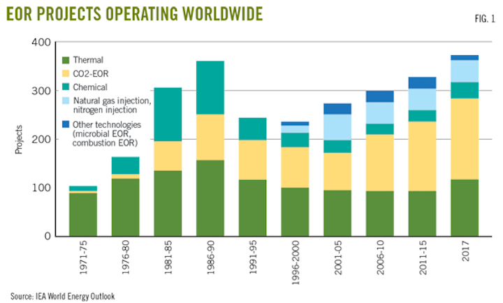 IEA updates EOR project data, doubling output forecast | Oil & Gas Journal