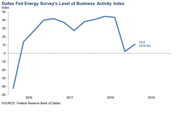 190328 Dallasfed Survey Chart