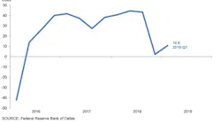 190328 Dallasfed Survey Chart