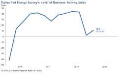 190328 Dallasfed Survey Chart 190328 Dallasfed Survey Chart
